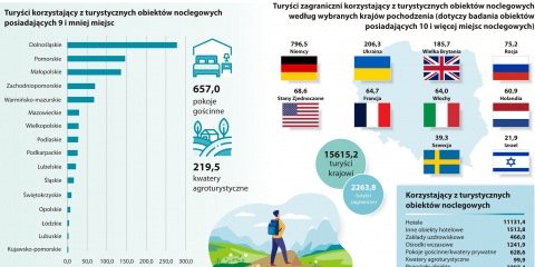 Obowiązek sprawozdawczy podmiotów prowadzących obiekty noclegowe