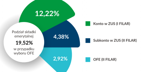 ZUS otwiera okno transferowe 