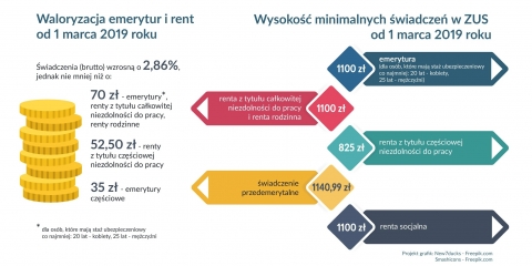 Czas na waloryzację emerytur i rent